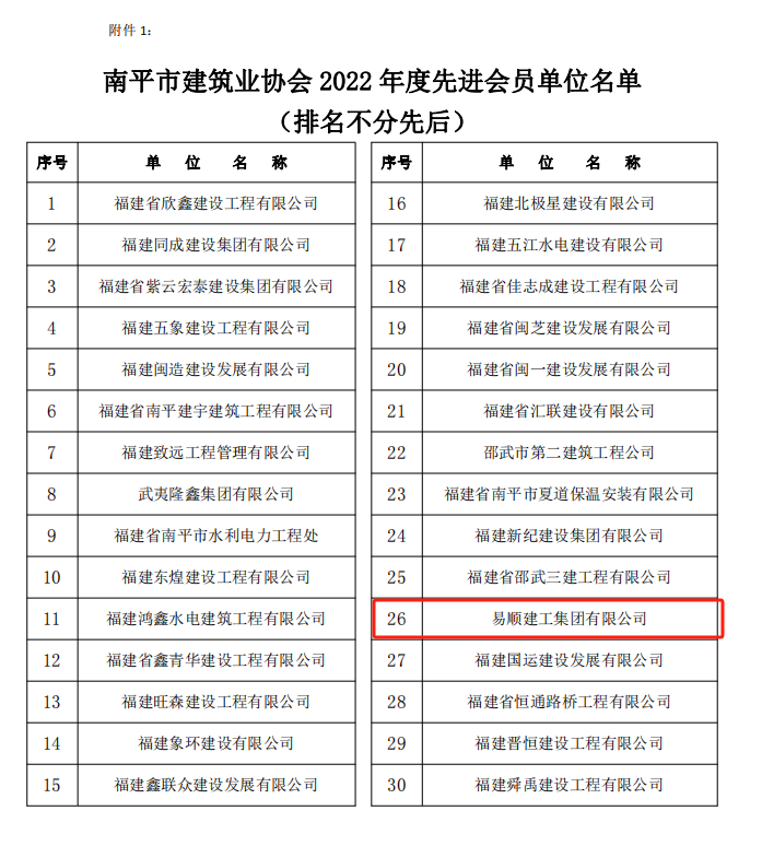 易順建工集團有限公司榮獲“南平市建筑業(yè)協會2022年度先進會員單位”稱號